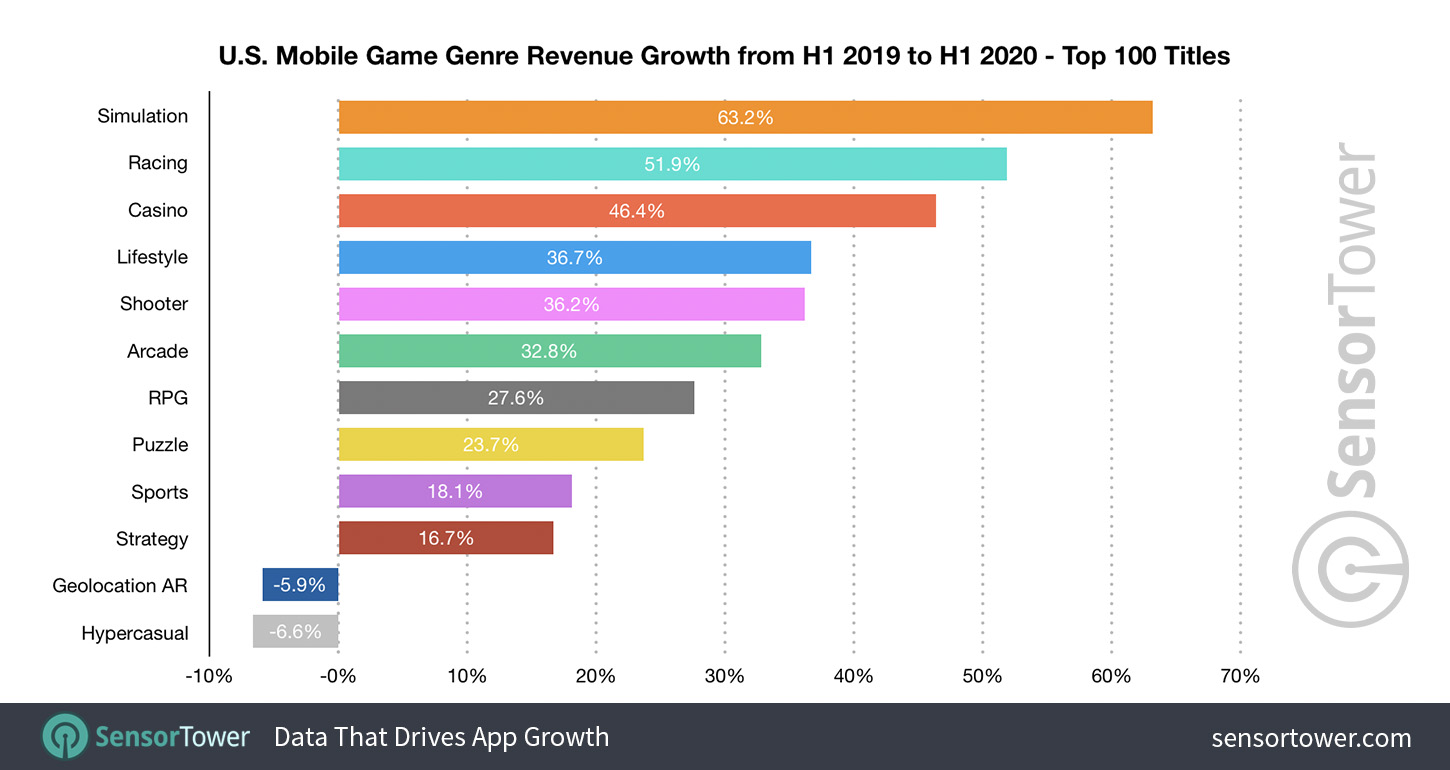 US Mobile Game Genre Revenue Growth from H1 2019 to H1 2020 - Top 100 Titles