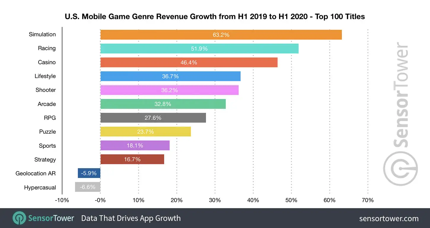 US Mobile Game Genre Revenue Growth from H1 2019 to H1 2020 - Top 100 Titles