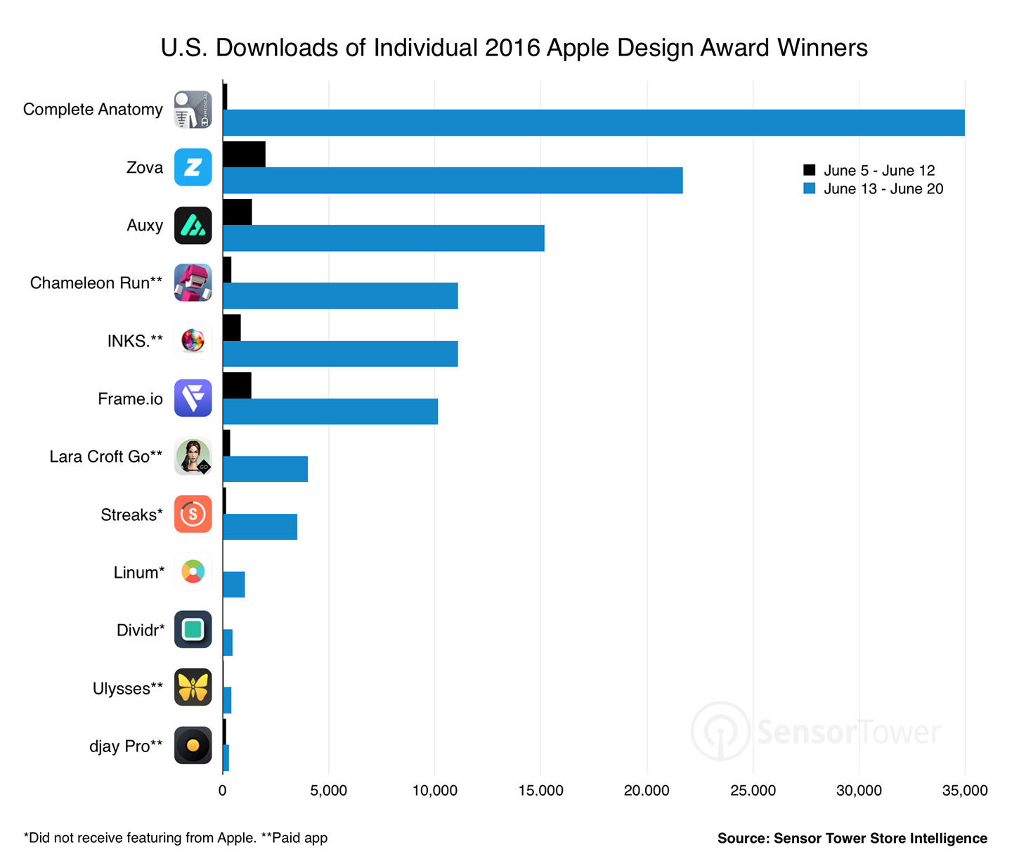 Individual Download Chart for the 2016 Apple Design Award Winners