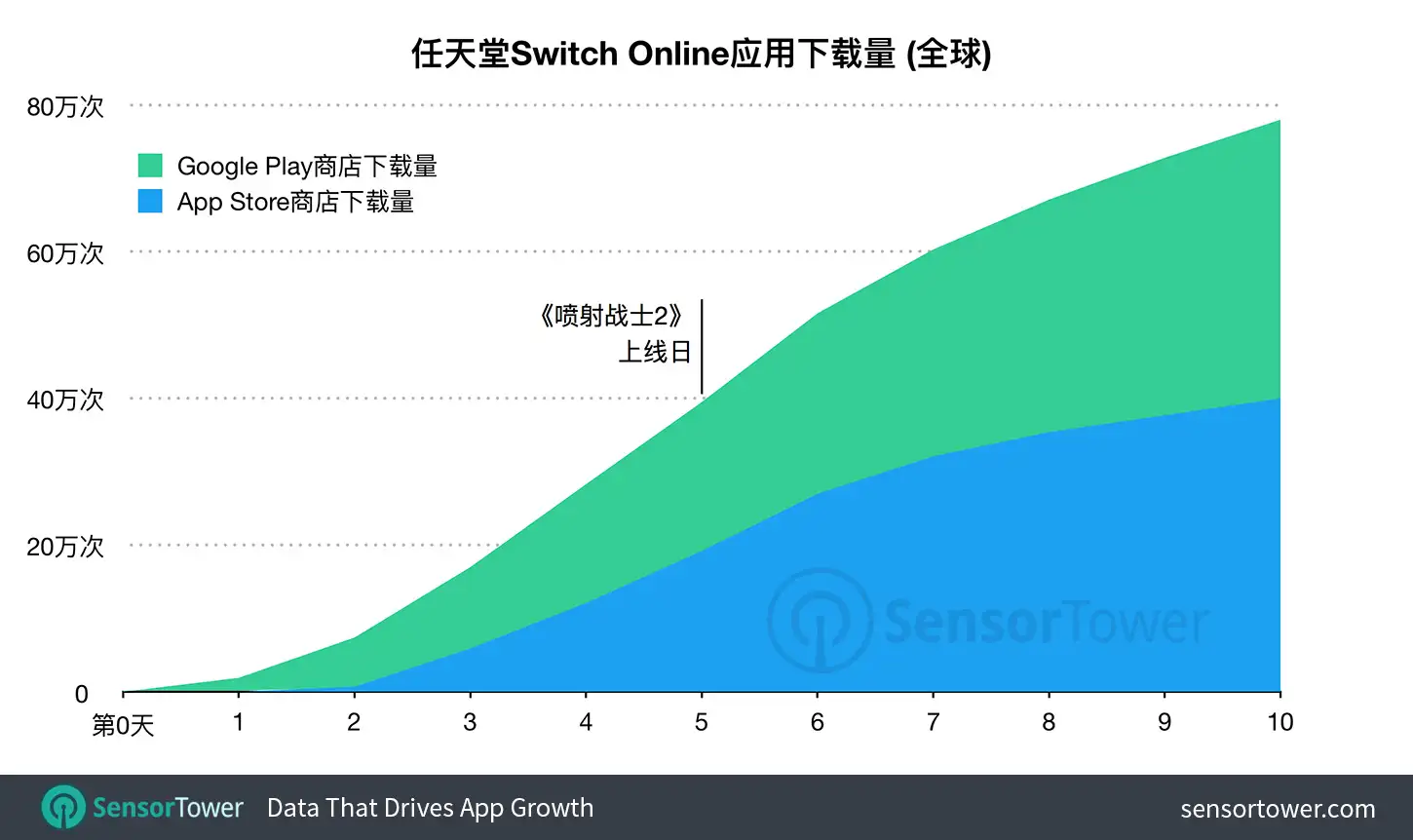 Cumulative downloads for Nintendo Switch Online app during its first week after launch