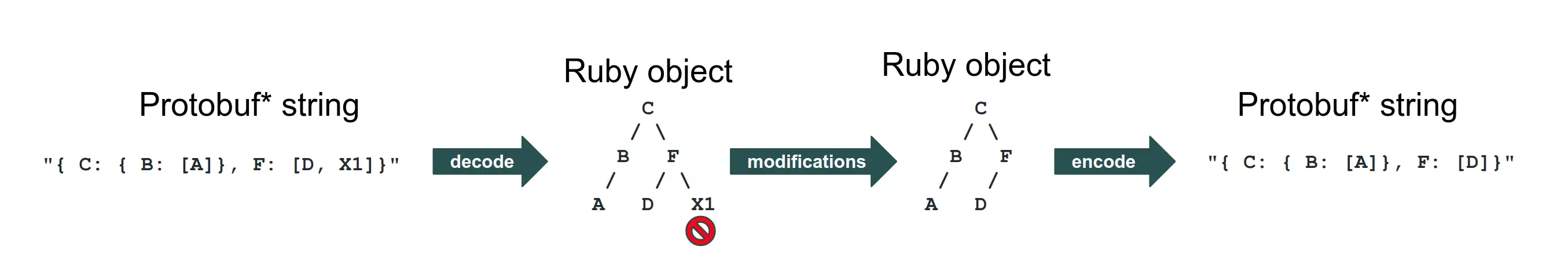 \*Those Strings aren't really Protobuf -- because it is a binary encoding, it isn't too easy on the eyes, so for the sake of readability we're using this pseudo-JSON representation.