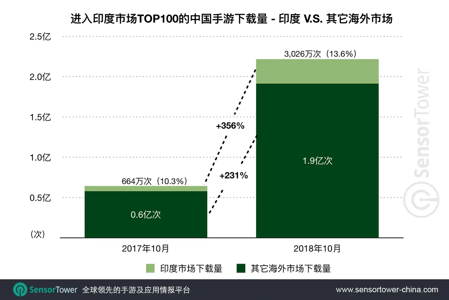 Downloads of China games in overseas markets - India versus Other markets for October 2018