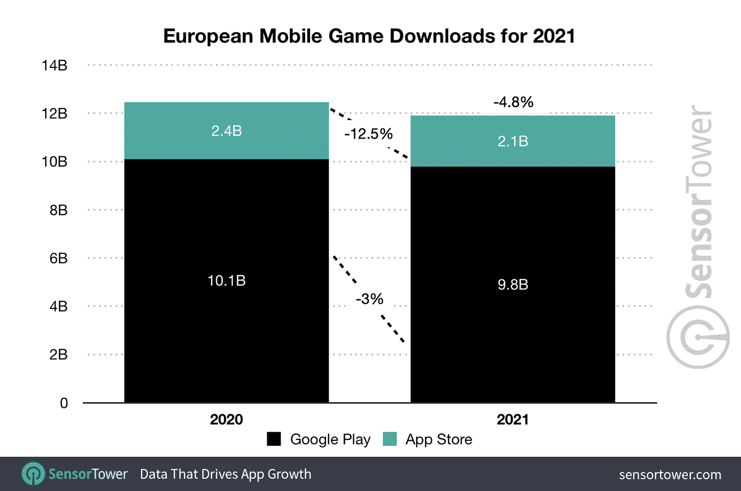 European Mobile Game Downloads for 2021