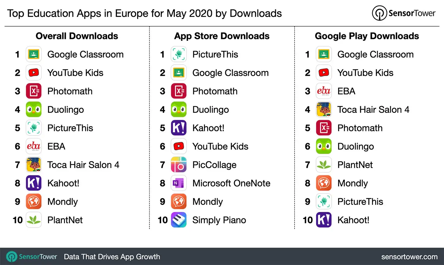 Top Education Category Apps in Europe for May 2020 by Downloads