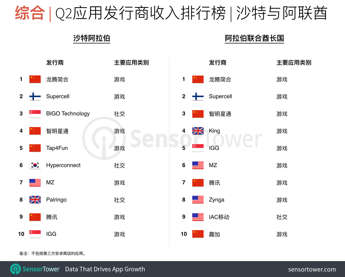 Q2 top Chinese publishers in Saudi Arabia and the UAE