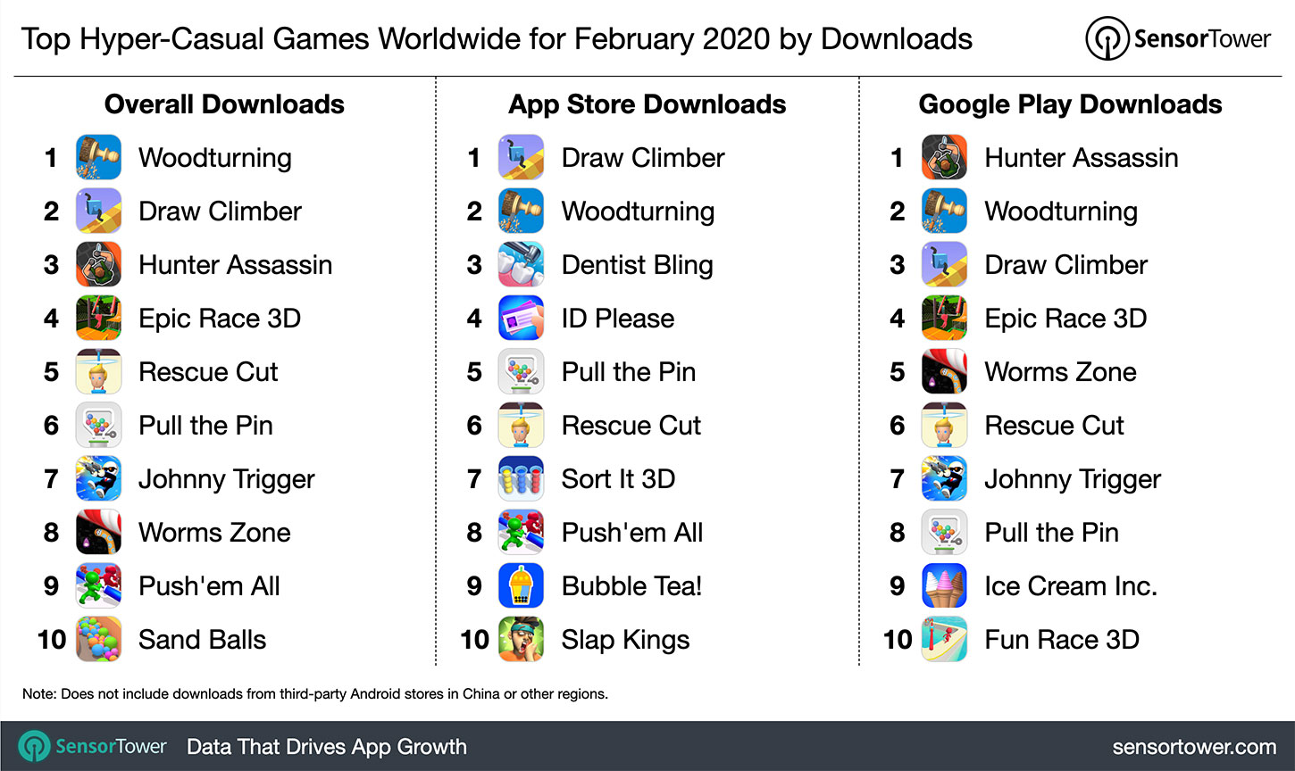 Top Hyper-Casual Games Worldwide for February 2020 by Downloads