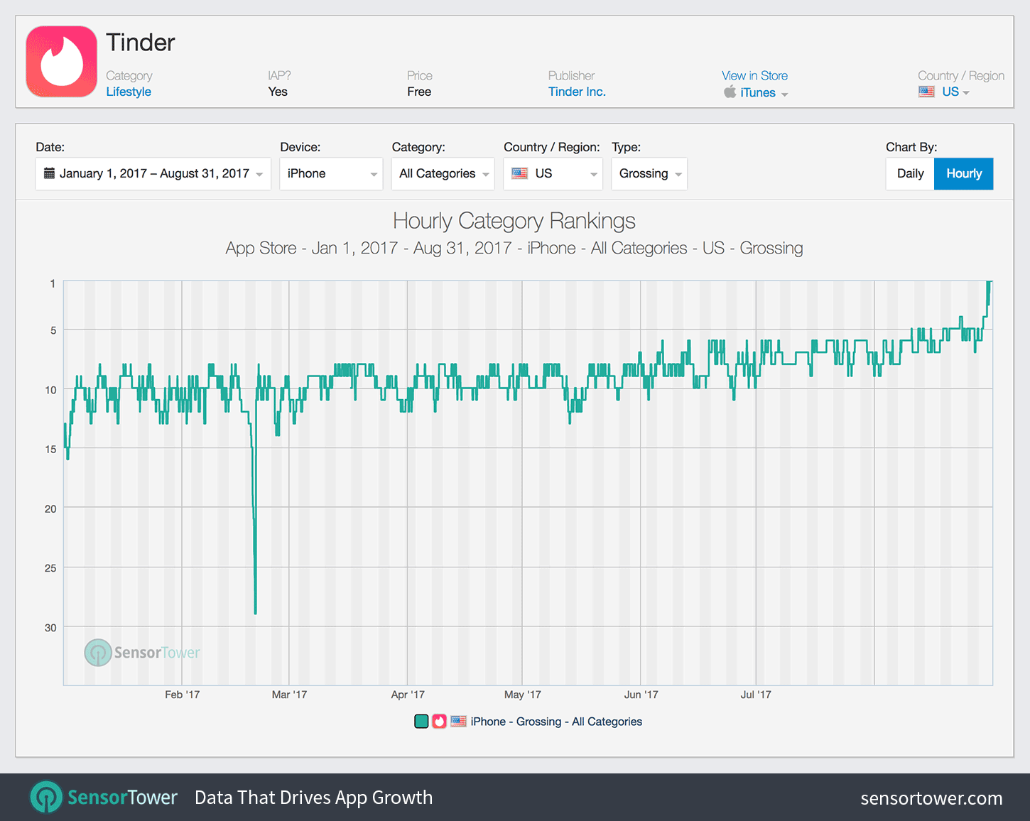 Tinder U.S. iPhone Gross Revenue Rankings