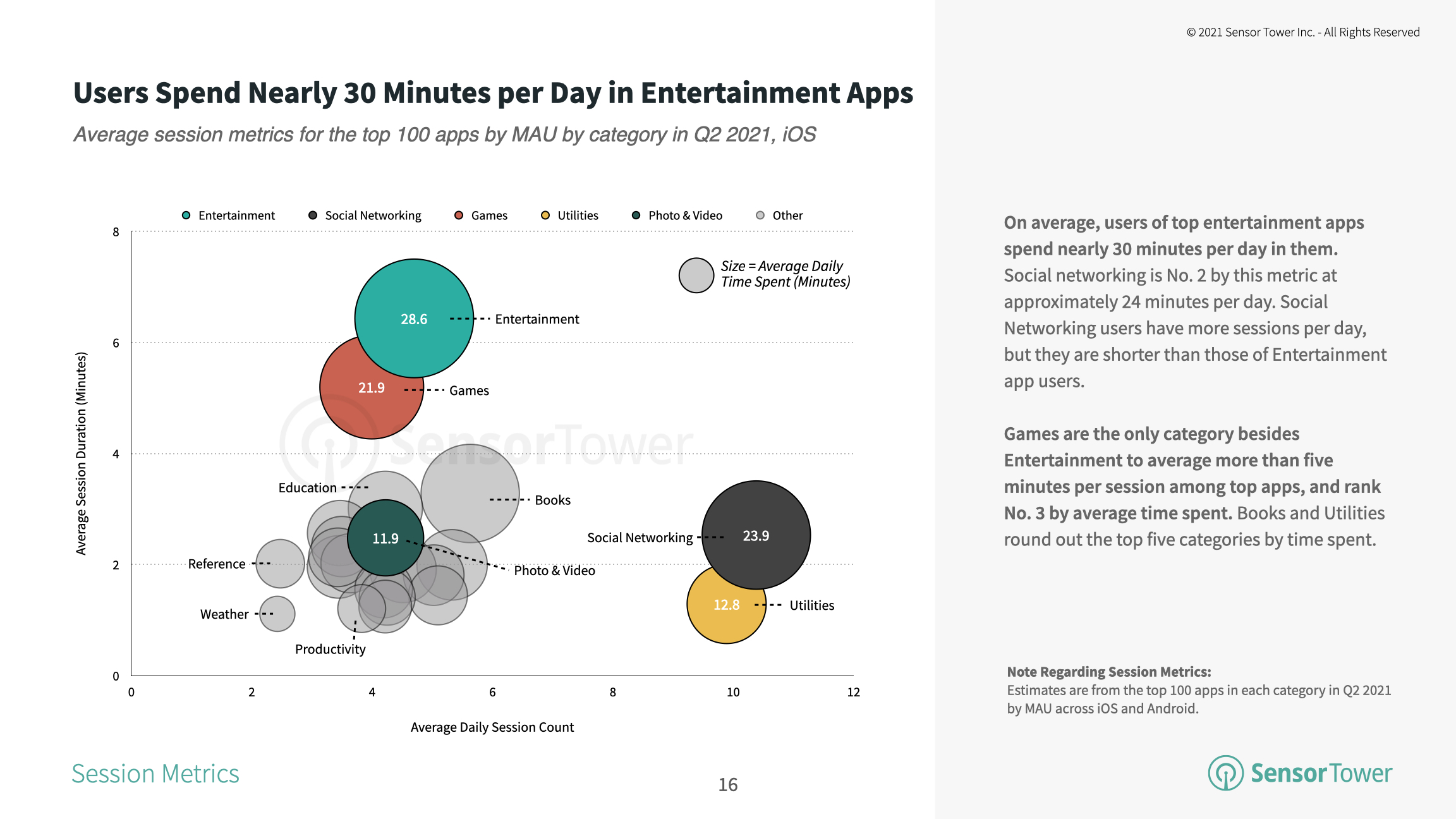 Users averaged about 28.6 minutes in Entertainment apps each day in 2Q21.