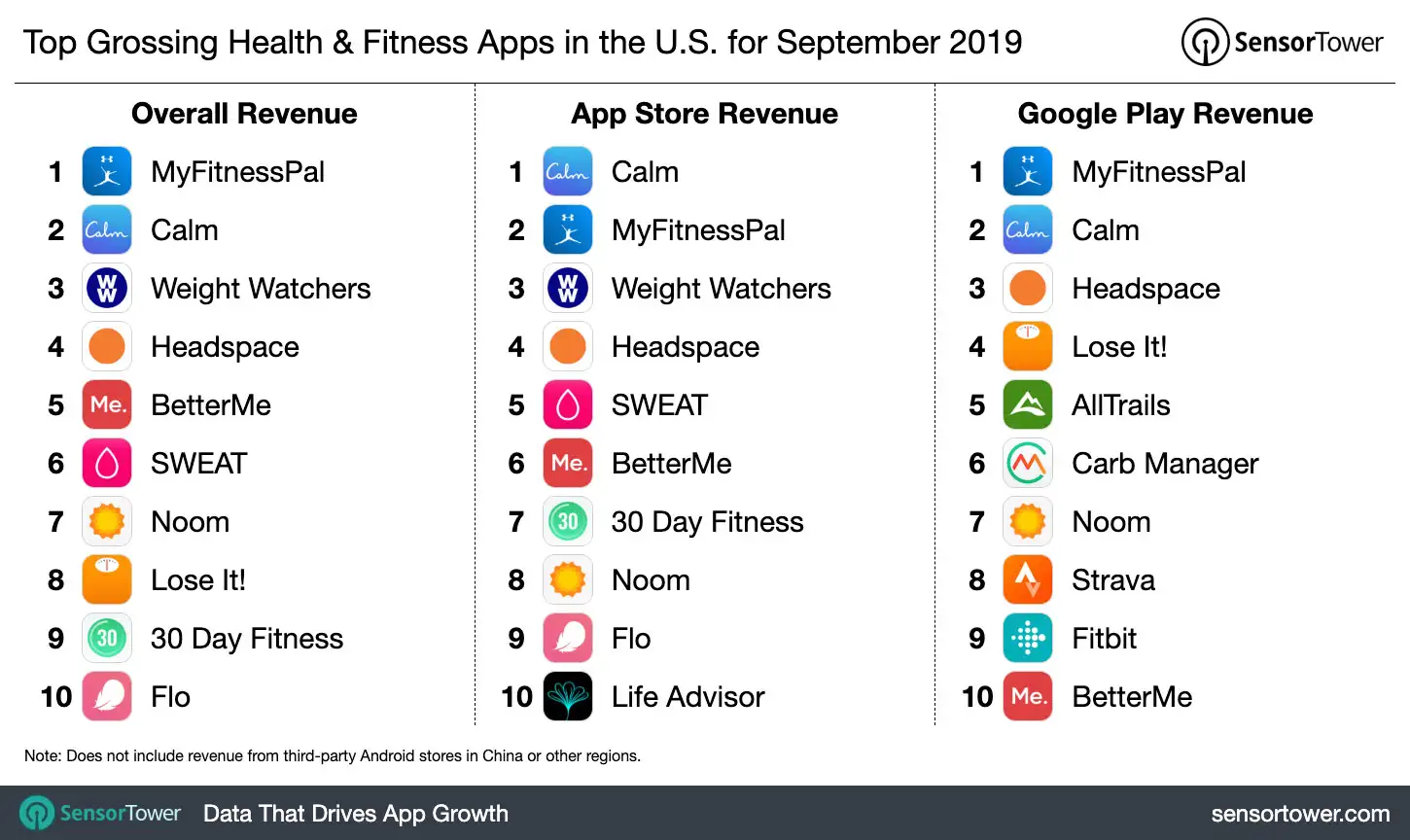 Top Grossing Health & Fitness Apps in the U.S. for September 2019