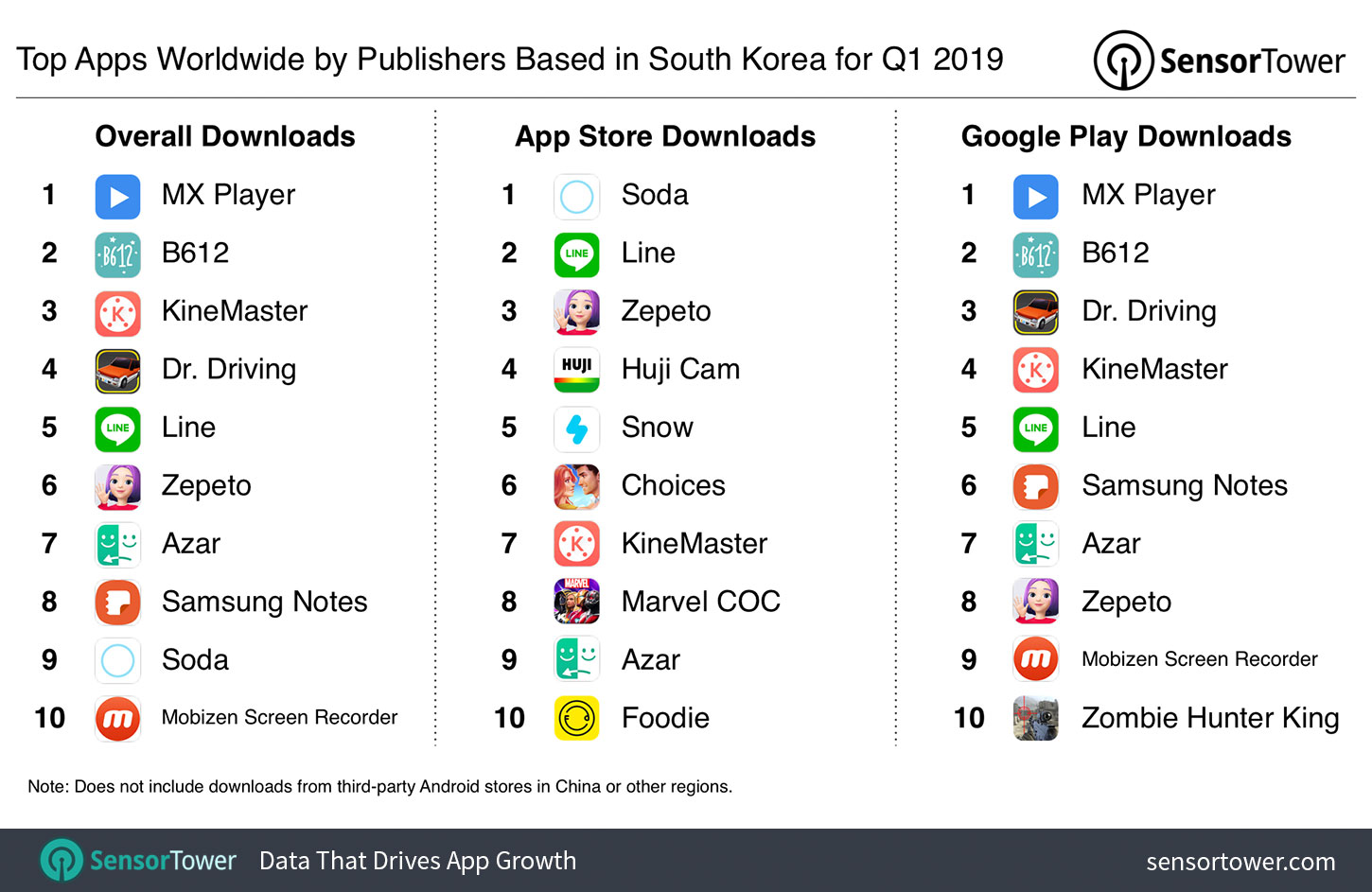 Top Apps Worldwide by Publishers based in South Korea for Q1 2019