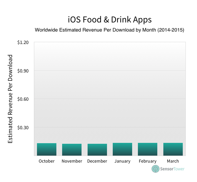 lt="Food app revenue