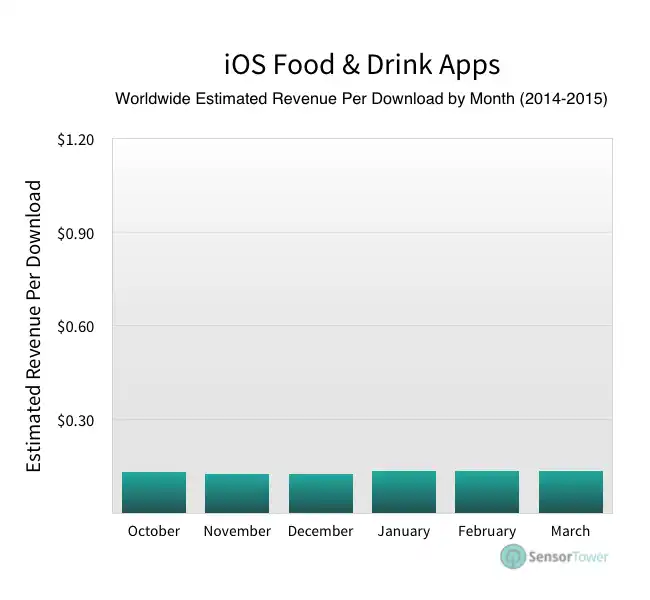 lt="Food app revenue