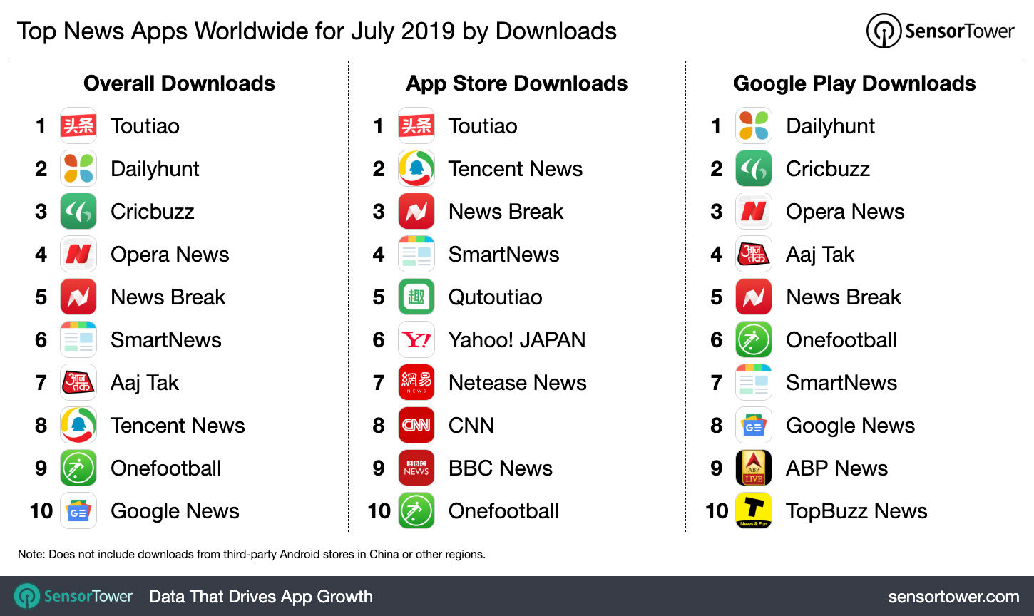 Top News Apps Worldwide for July 2019 by Downloads