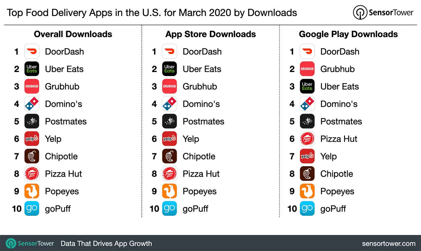 Top Food Delivery Apps in the U.S. for March 2020 by Downloads