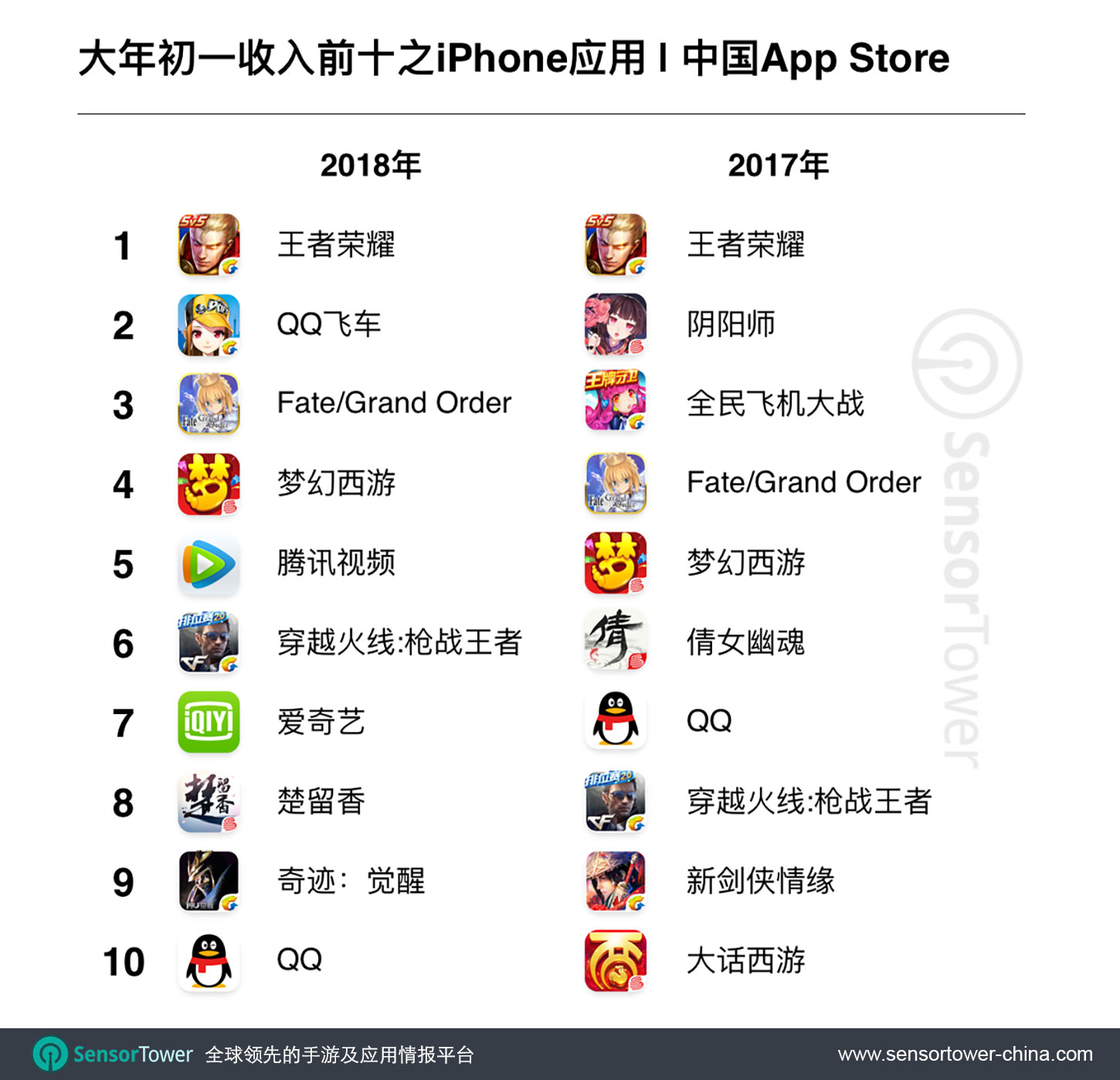 Chinese New Year Day Top Grossing iPhone Apps