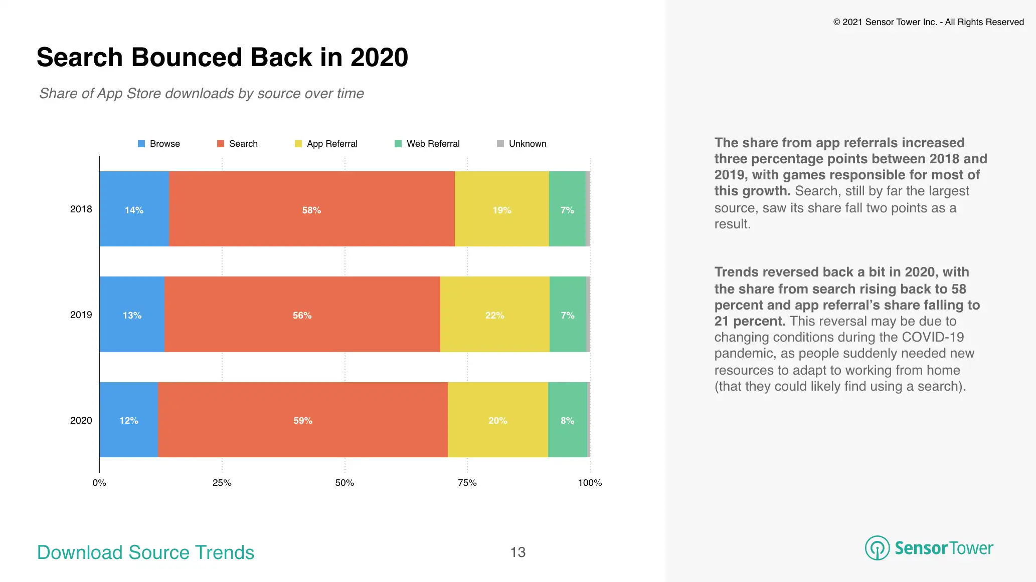Search bounced back in 2020, accounting for 59 percent of installs.