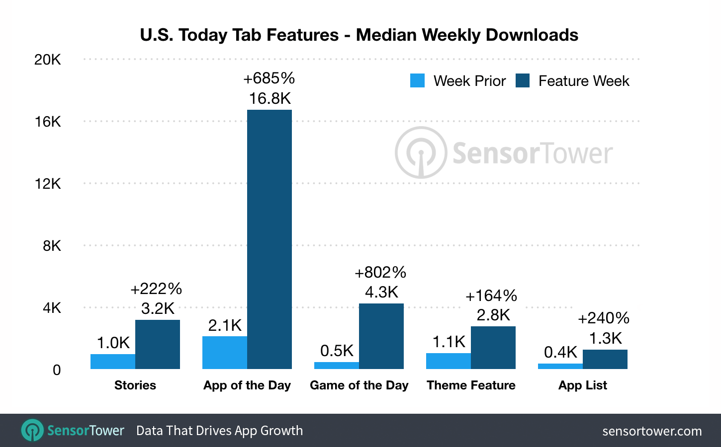 Chart showing download boosts delivered by Today Tab features on the iOS 11 App Store