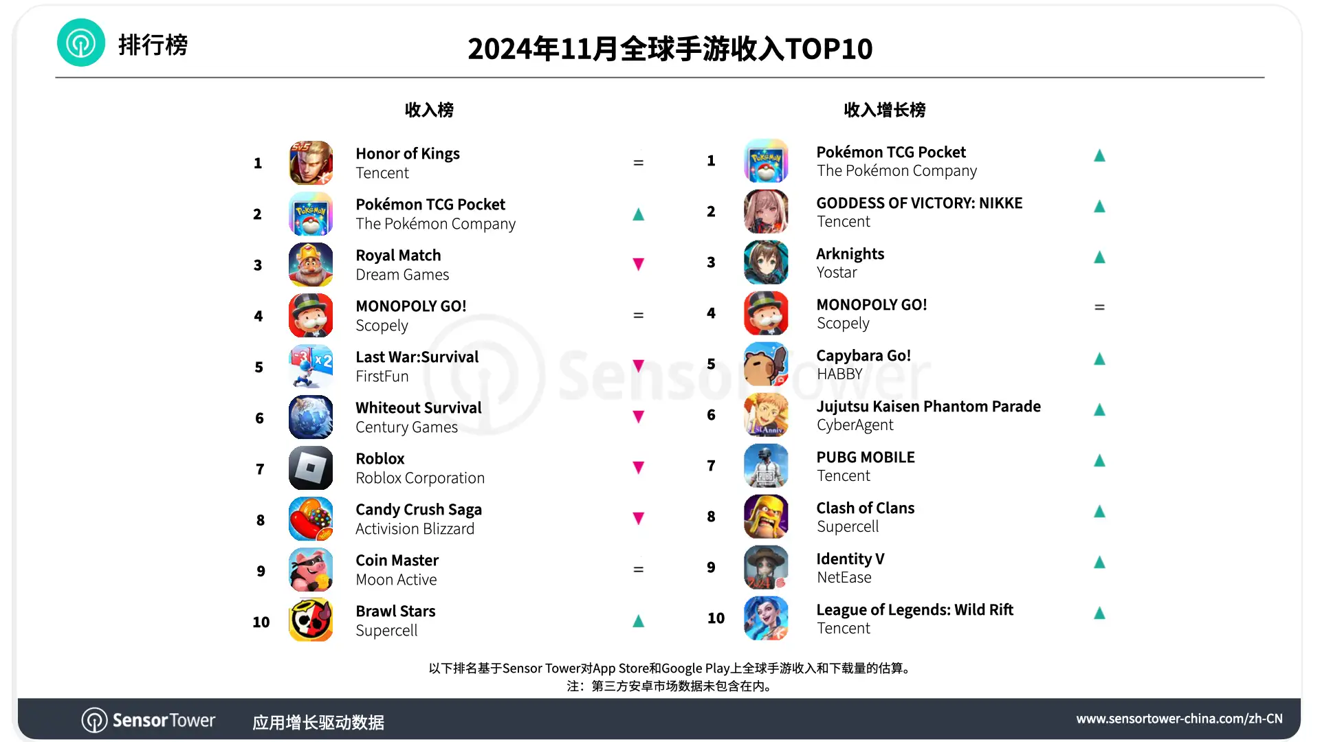 -CN-Top Grossing Mobile Games Worldwide for November 2024