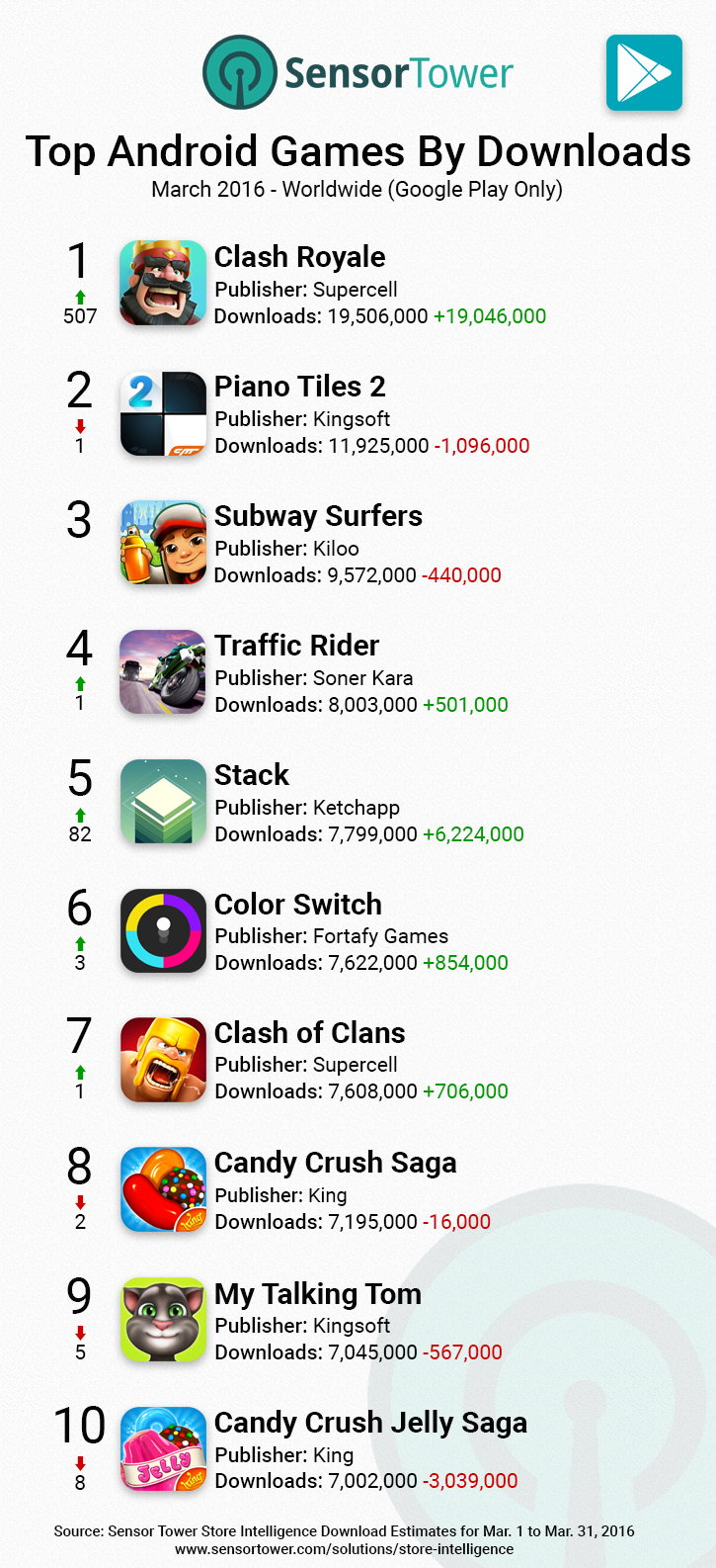 Google Play Games Top Downloads Worldwide March 2016
