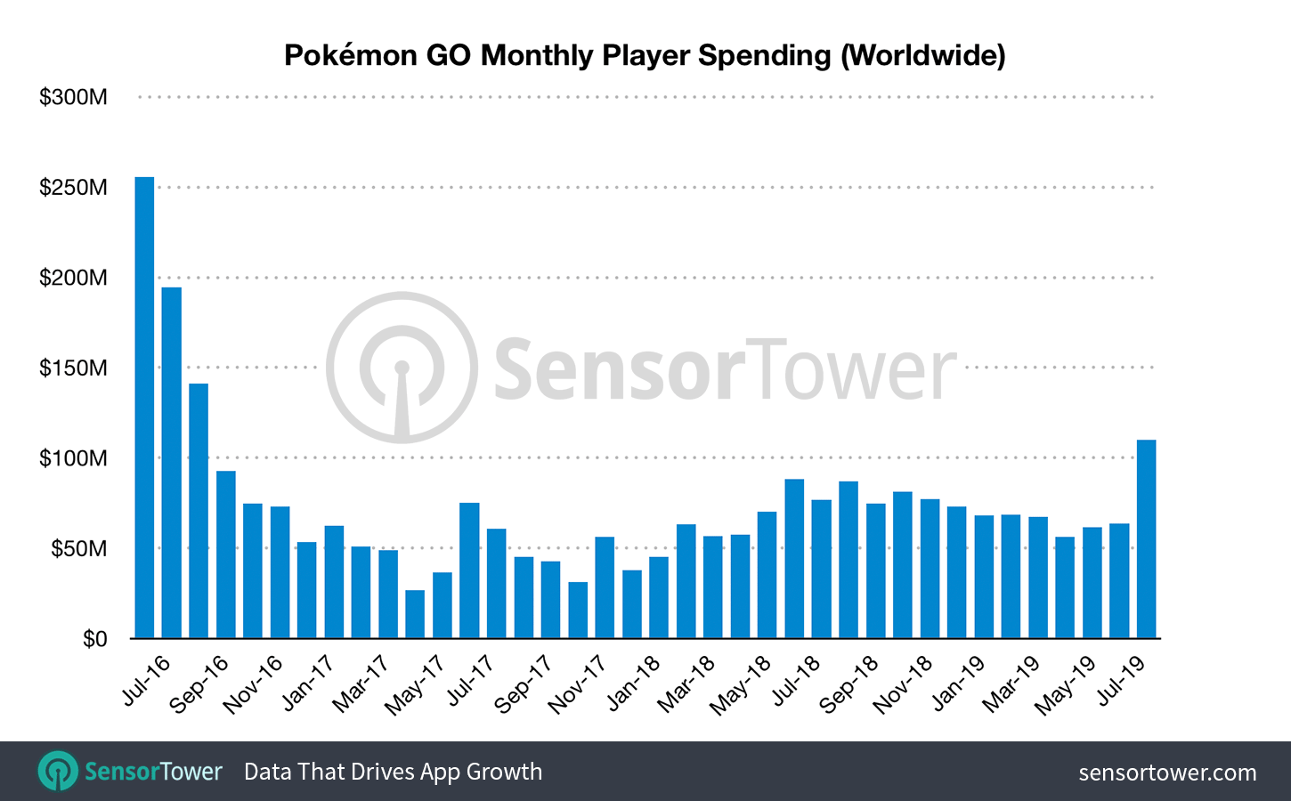 Pokémon GO Revenue from July 2016 Through August 2019