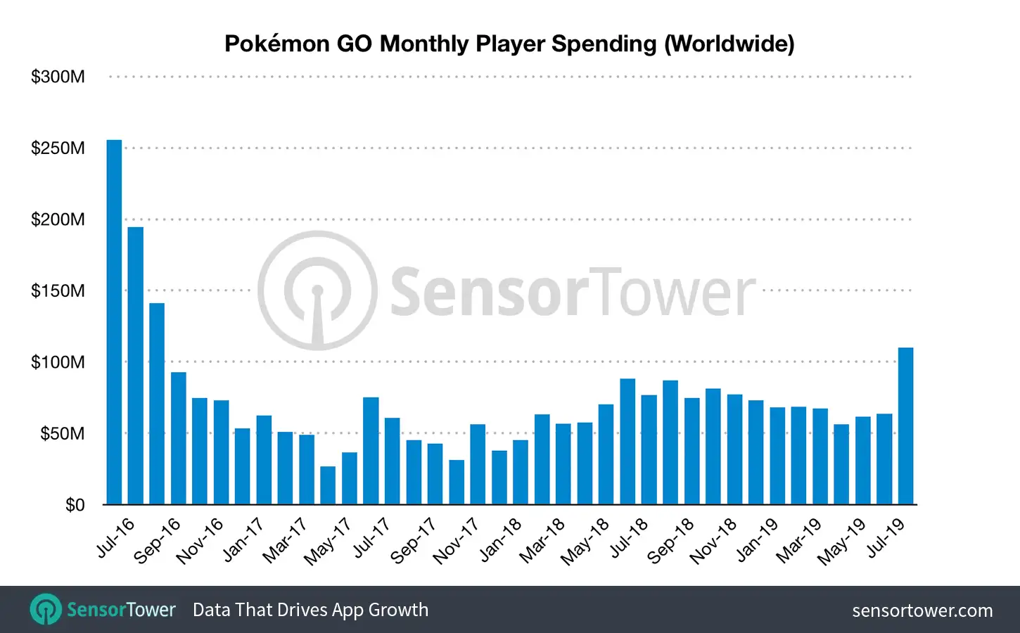 Pokémon GO Revenue from July 2016 Through August 2019