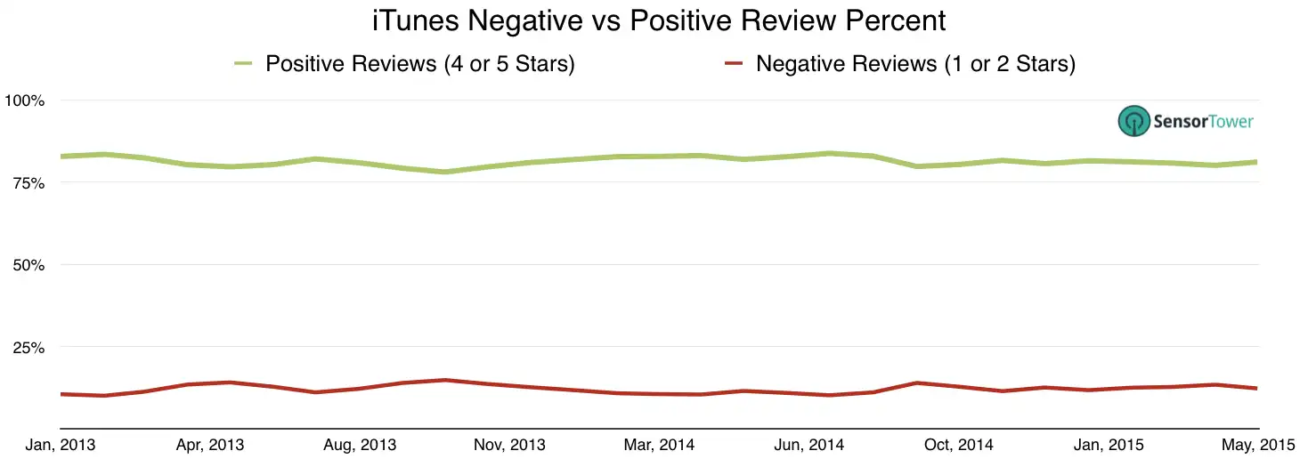 lt="Sentiment Split for iOS Ratings