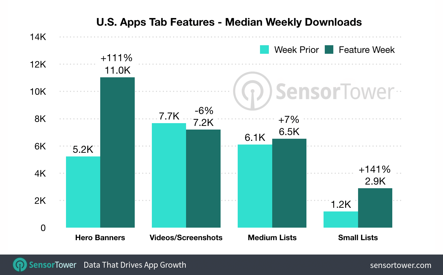 iOS 11 App Store Featuring Apps Tab Median Download Boosts