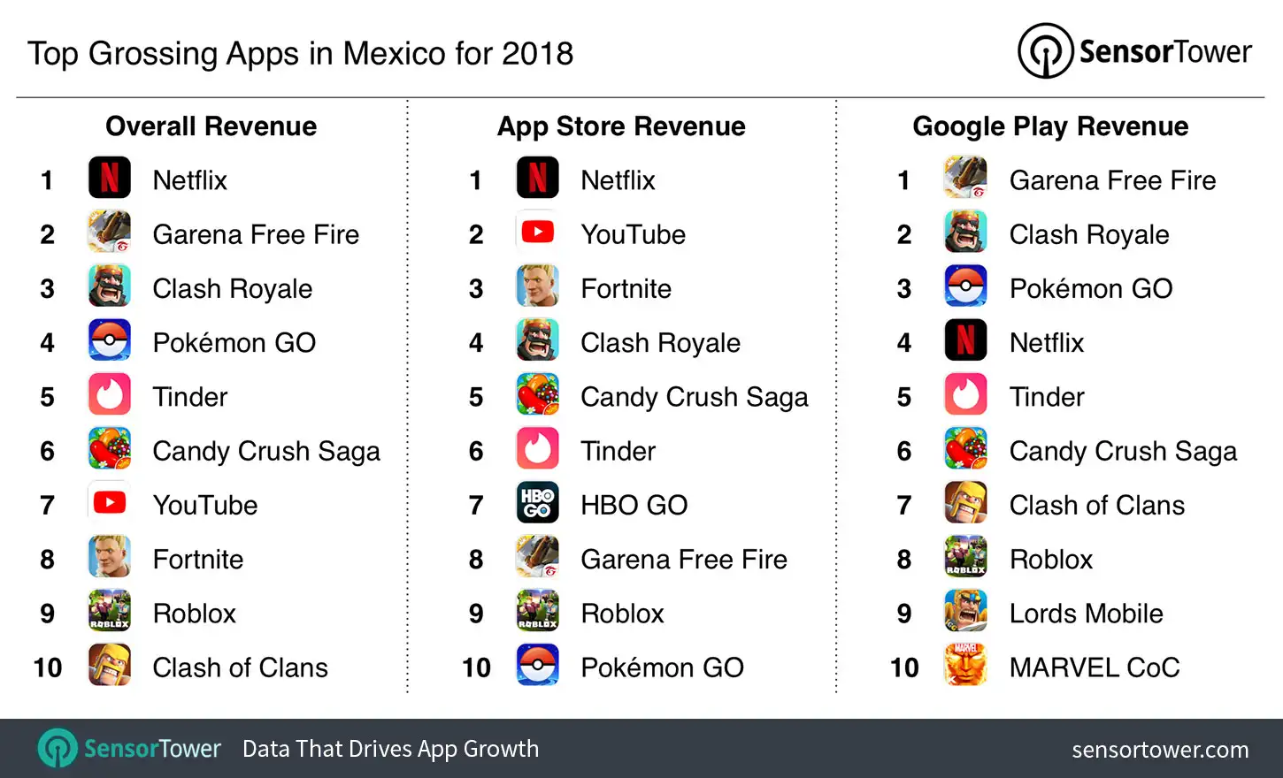 Top Grossing Apps in Mexico for 2018