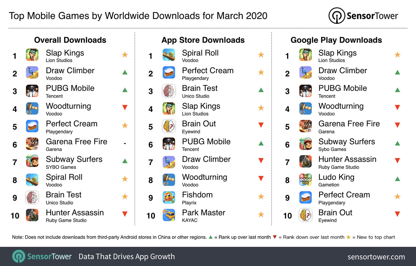 Top Mobile Games Worldwide for March 2020 by Downloads