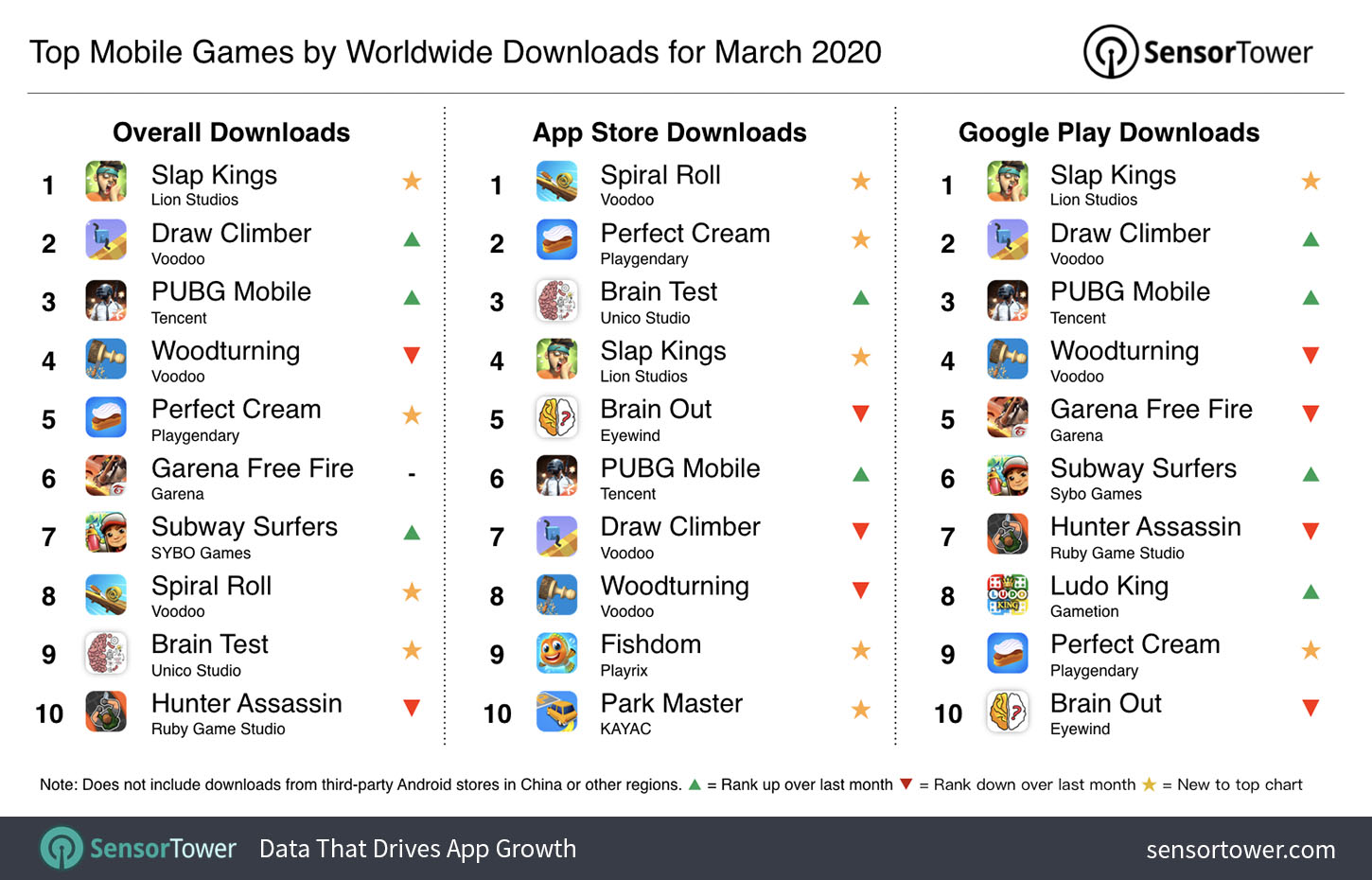 5 Most Downloaded Mobile Games of 2020