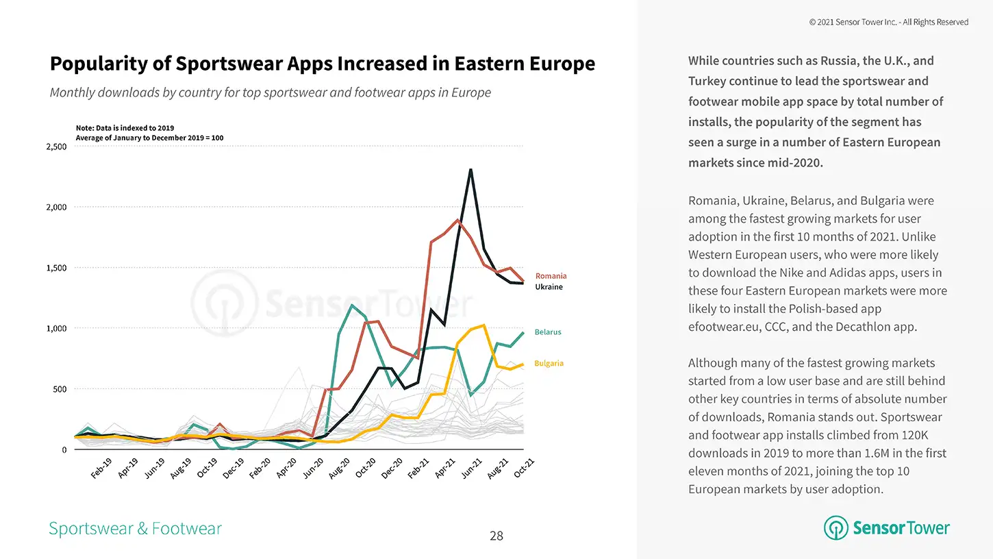 Russia, the U.K., and Turkey Leads Sportswear & Footwear Mobile App Space