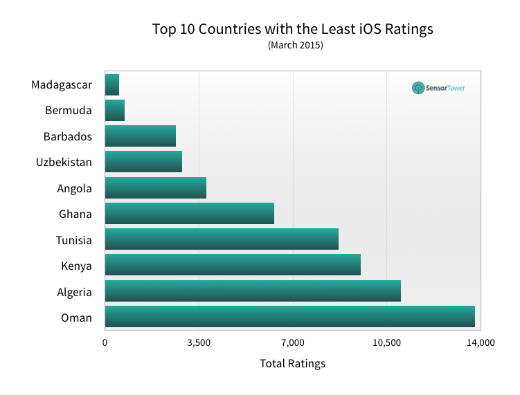 lt="Least ratings countries