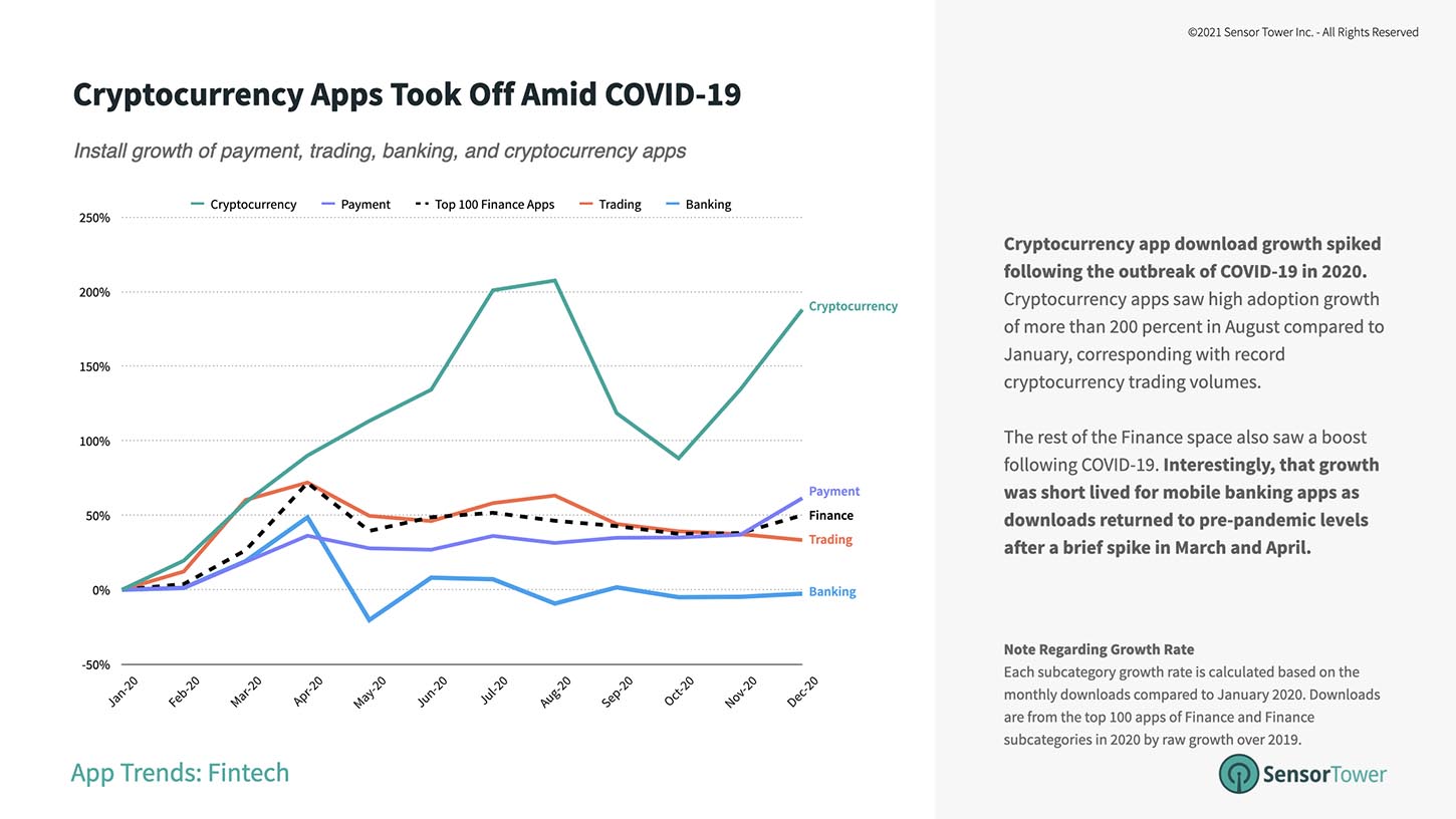 The top cryptocurrency apps grew more than 200 percent in August when compared to January 2020.