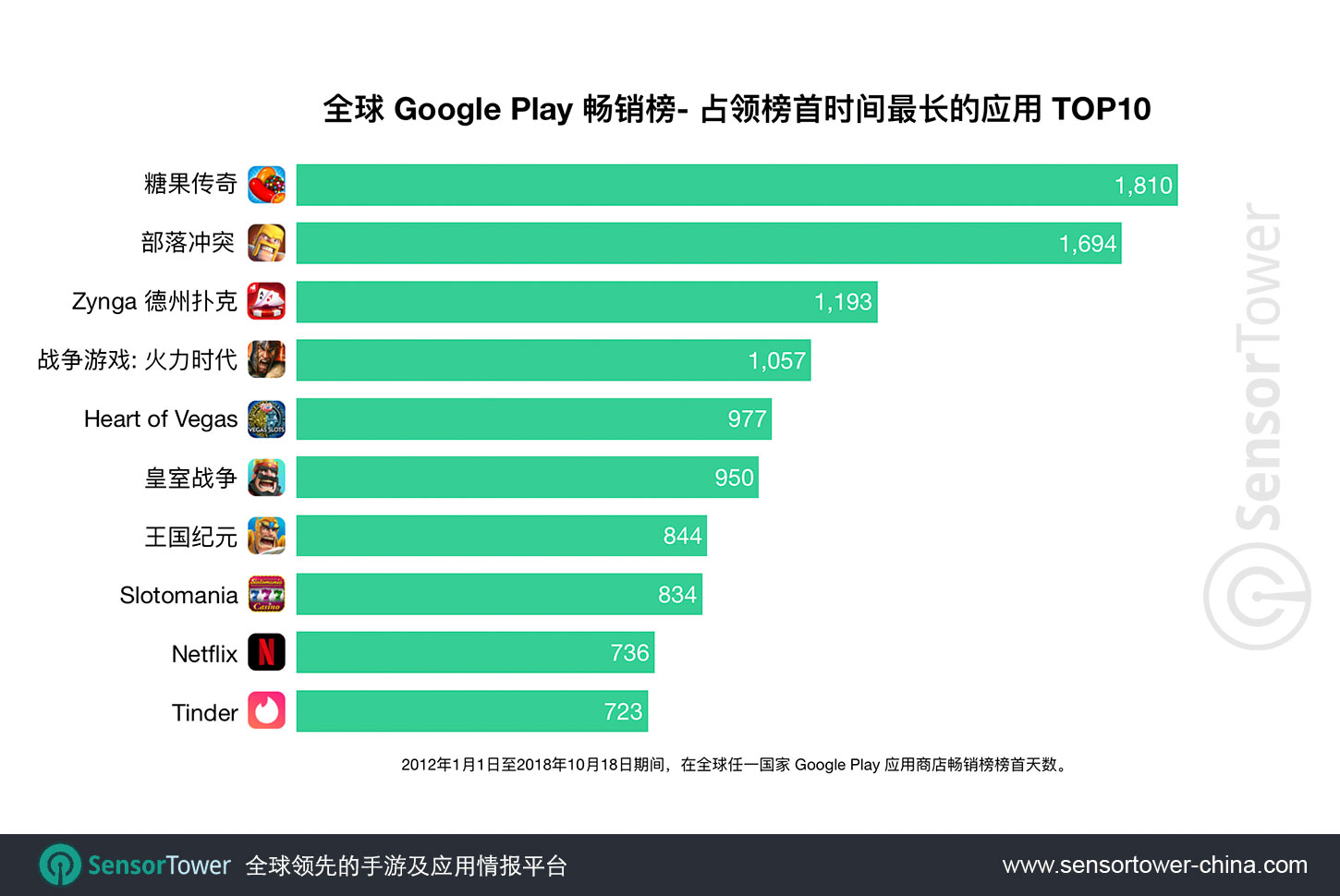 Chart showing a ranking of apps by number of days spent as No. 1 top grossing app on the Worldwide Google Play store