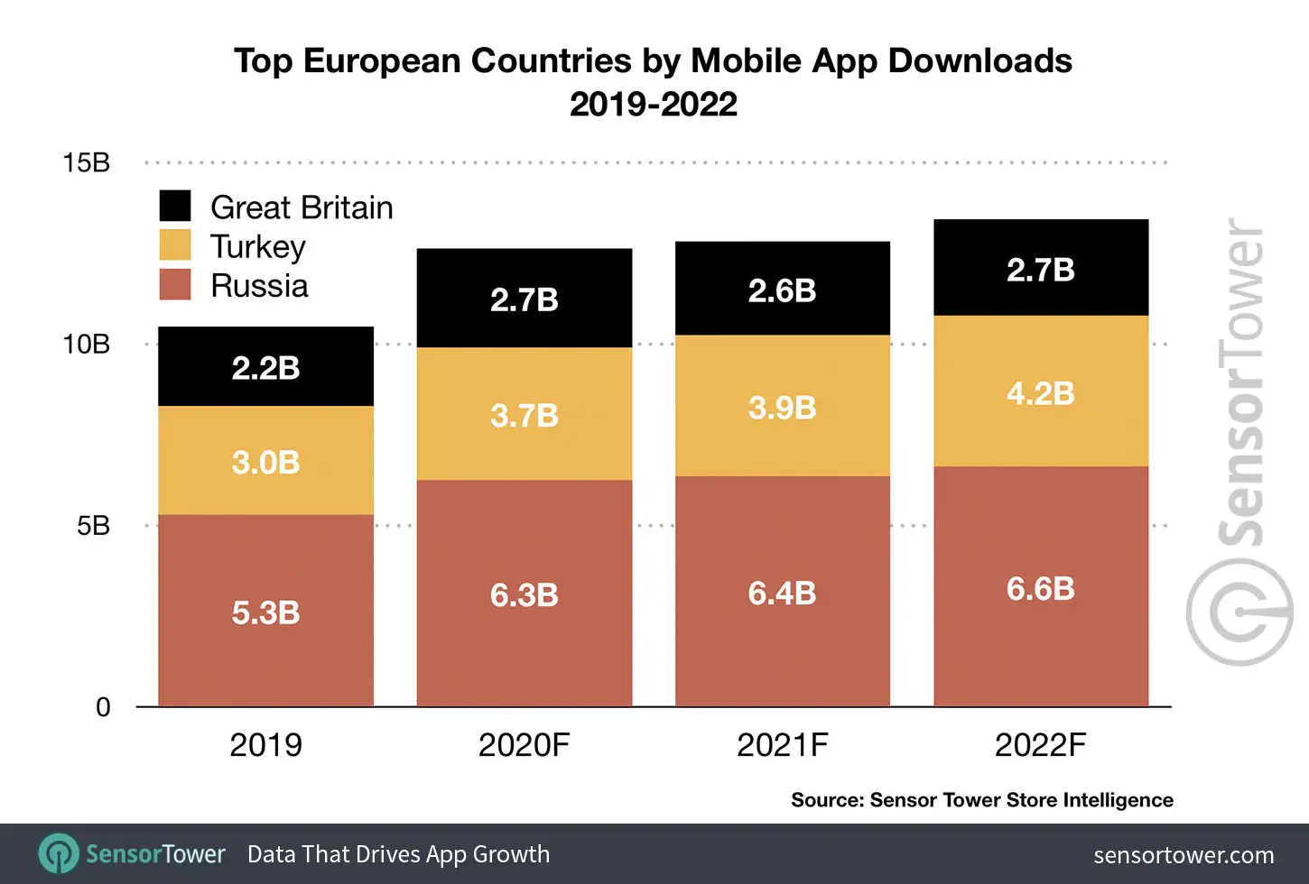 Top European Countries by Mobile App Downloads for 2019 to 2022