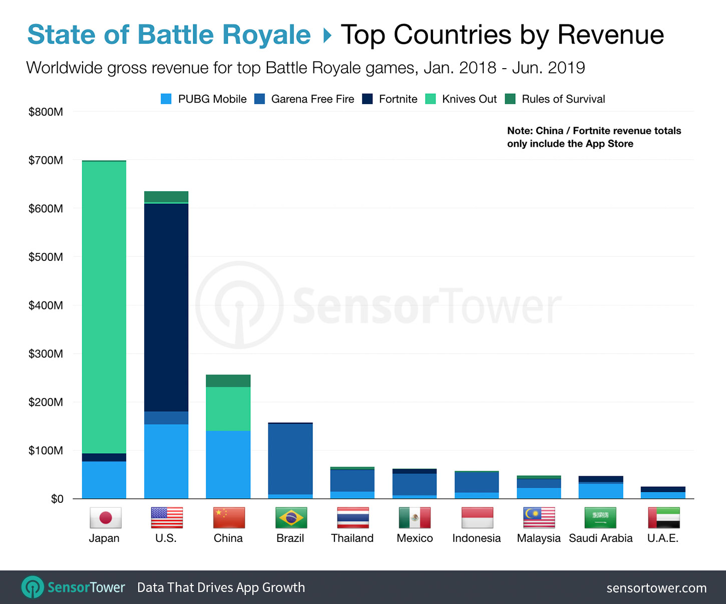Top Countries by Worldwide Revenue for Battle Royale Games from Q1 2018 to Q2 2019