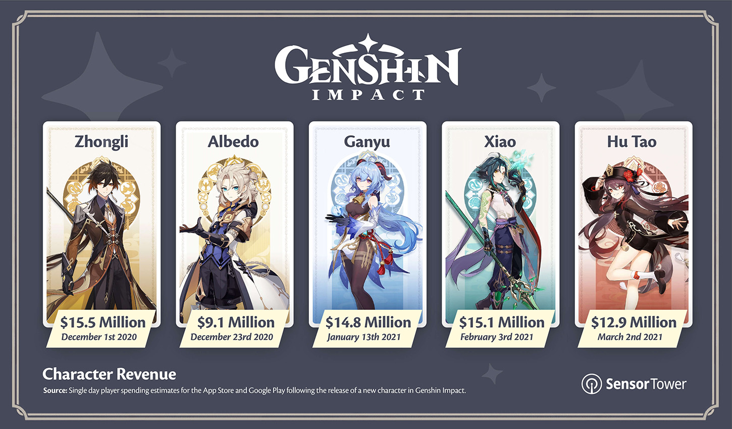 Genshin Impact Surpasses $3 Billion on Mobile, Averages $1 Billion