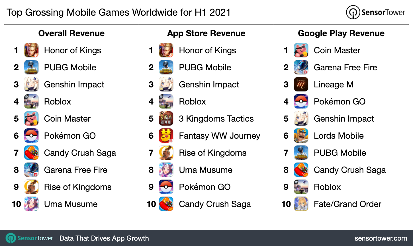1H 2021 Top Grossing Games Worldwide