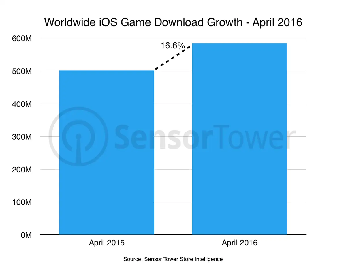 Worldwide iOS Game Download Growth Chart for April 2016