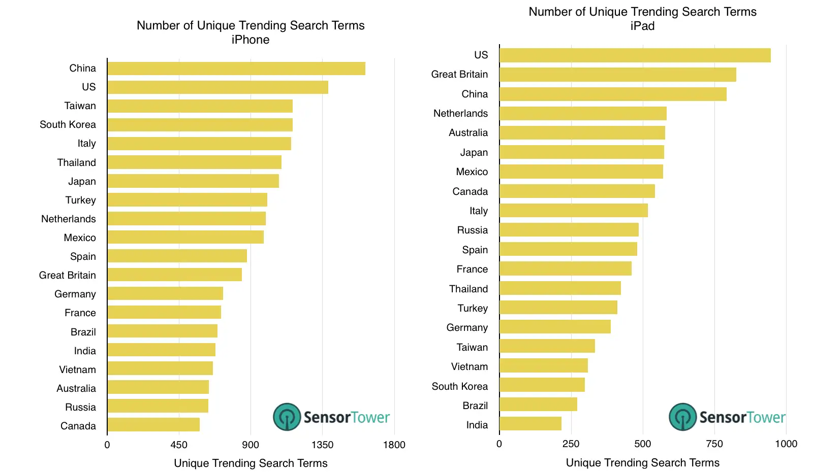 lt="Graph Showing Number of Unique Trending Searches for iOS from January to June 2015