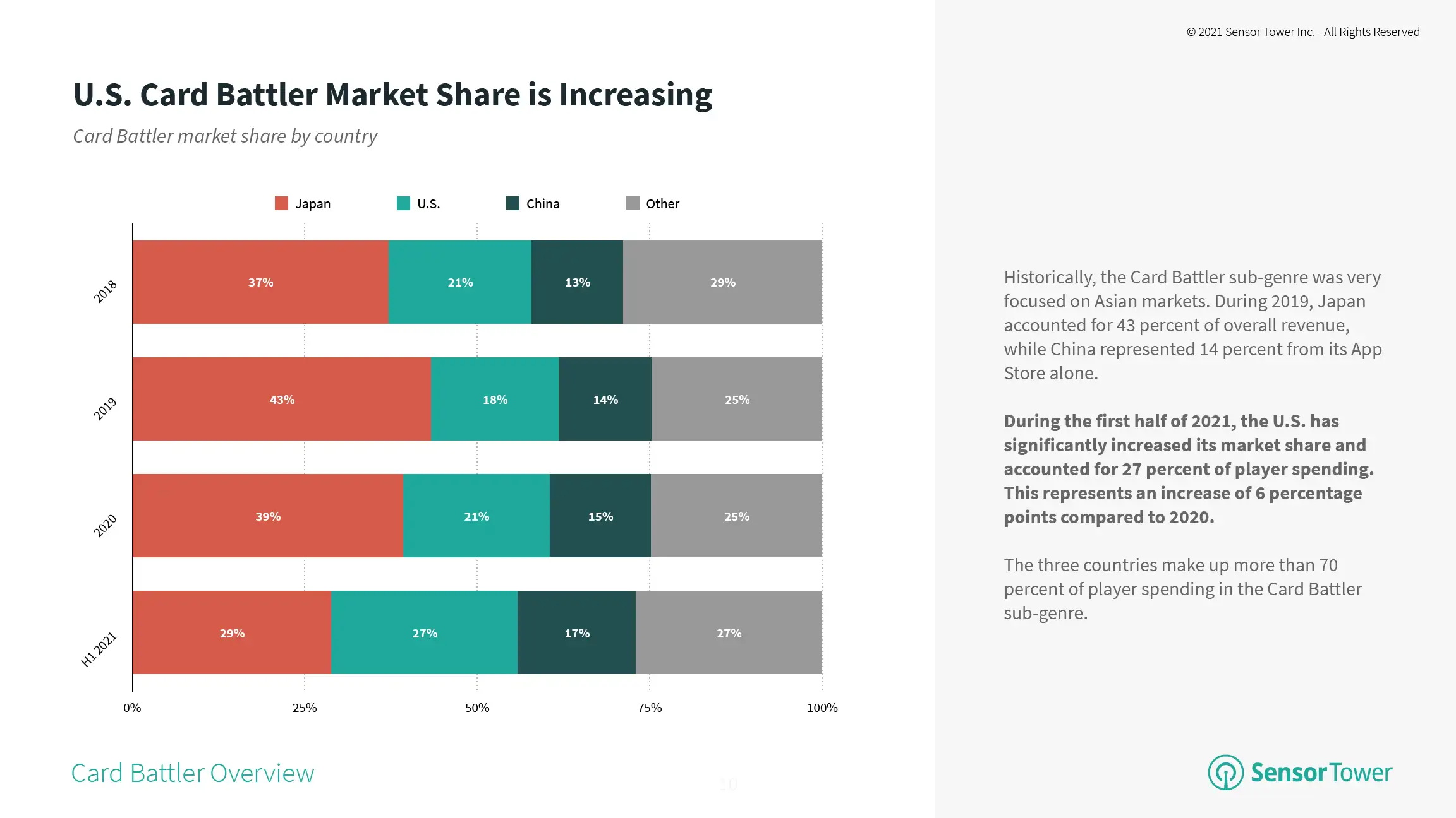 Card Battler Market Share by Country