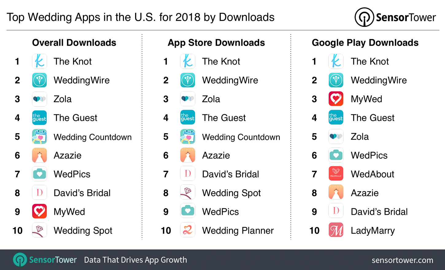 Top Wedding Apps in the U.S. for 2018