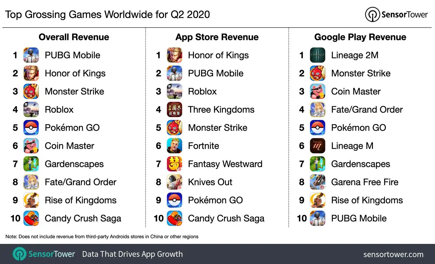Top Grossing Games Worldwide Q2 2020