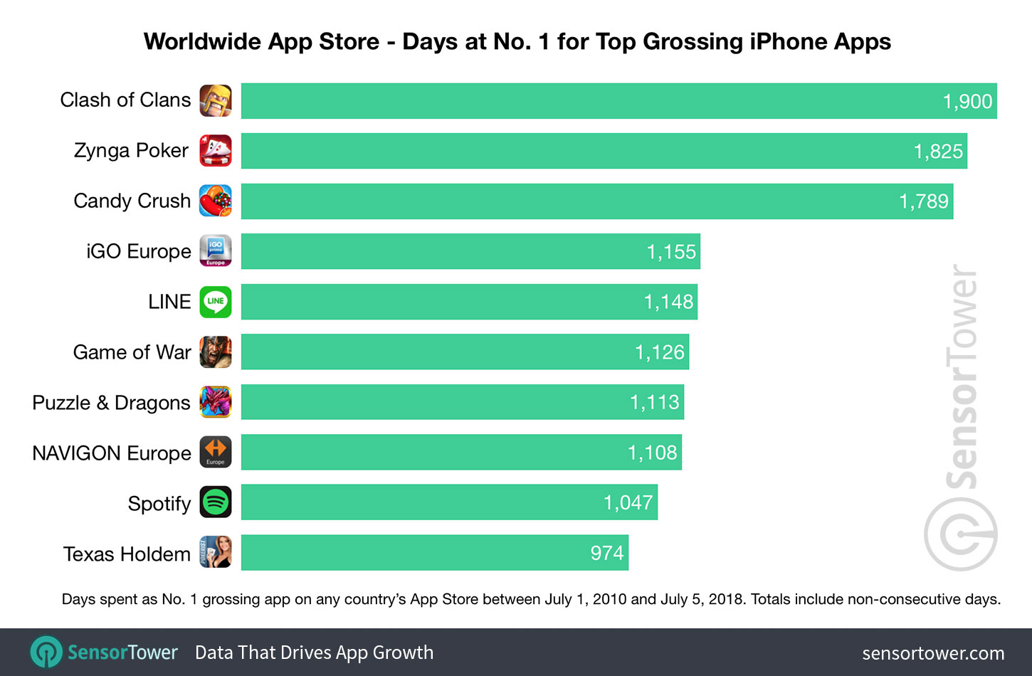 Chart showing a ranking of apps by number of days spent as No. 1 top grossing iPhone app on the Worldwide App Store