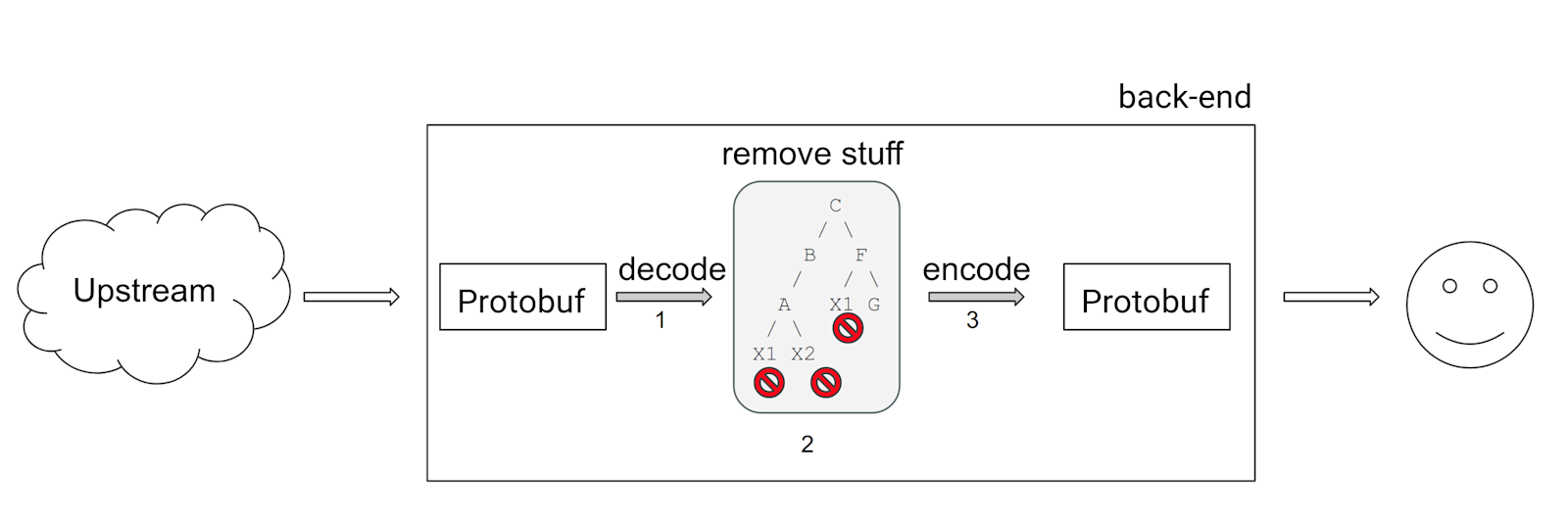 Speeding Up the Back End with Graph Theory