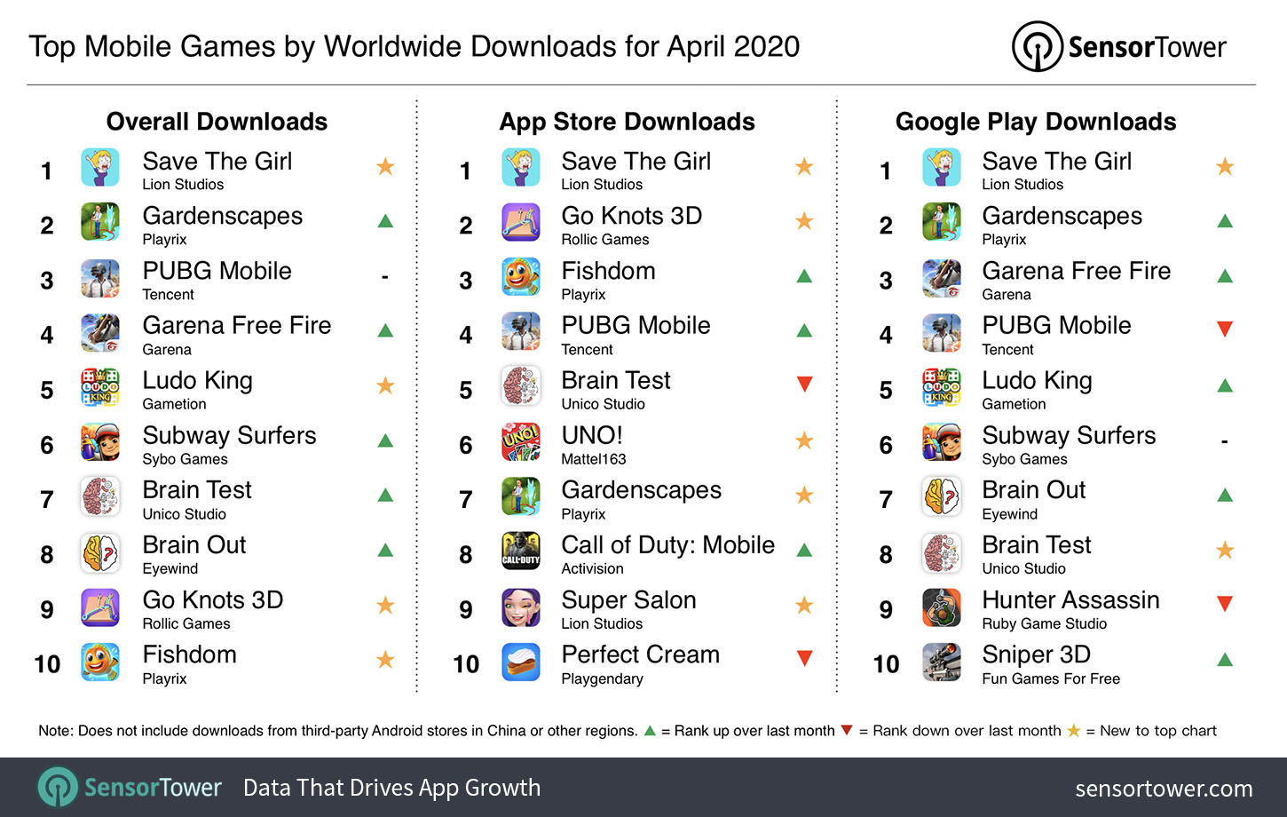 Top Mobile Games Worldwide for April 2020 by Downloads