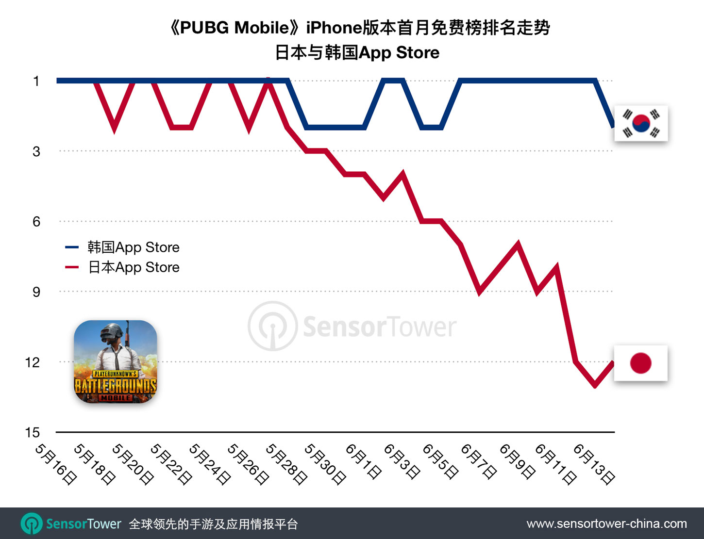 PUBG Mobile First 30-Day Download Category Rankings in Japan and Korea
