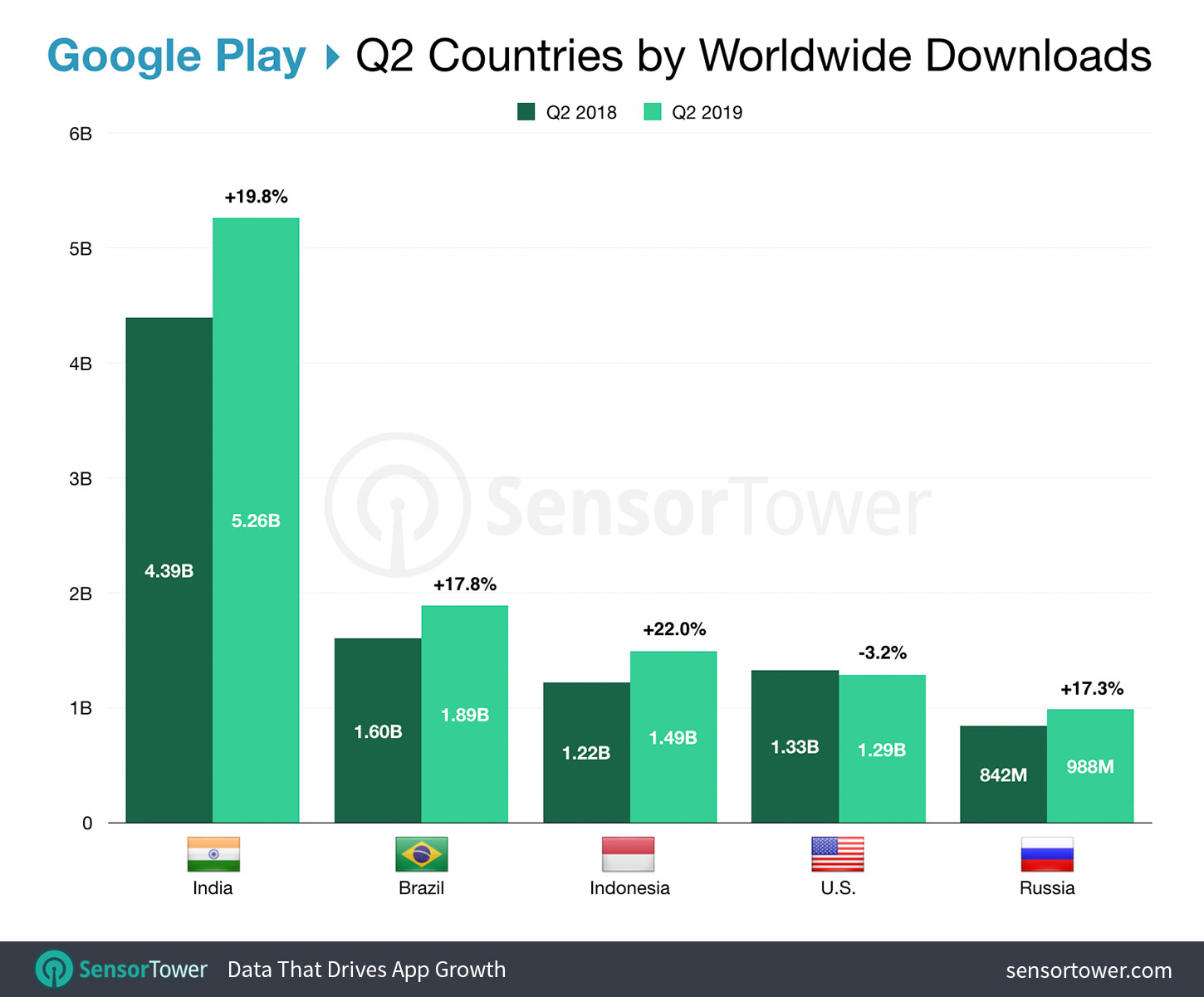 Top Countries by Google Store Downloads for Q2 2019