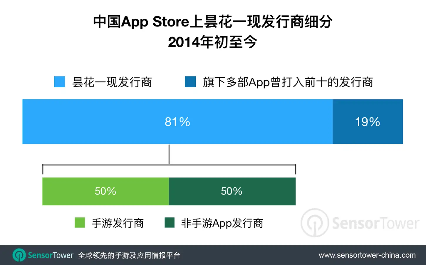 One Hit Wonder Publishers Breakdown on CN App Store