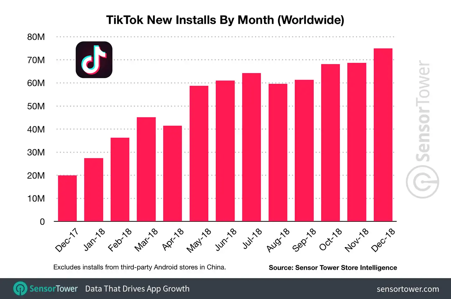TikTok Monthly Downloads